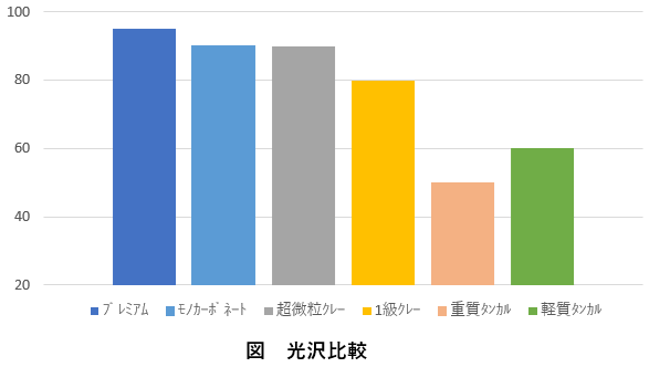 図 光沢比較