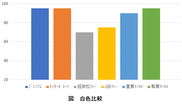 図 白色比較