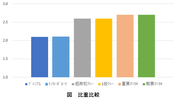 図 比重比較