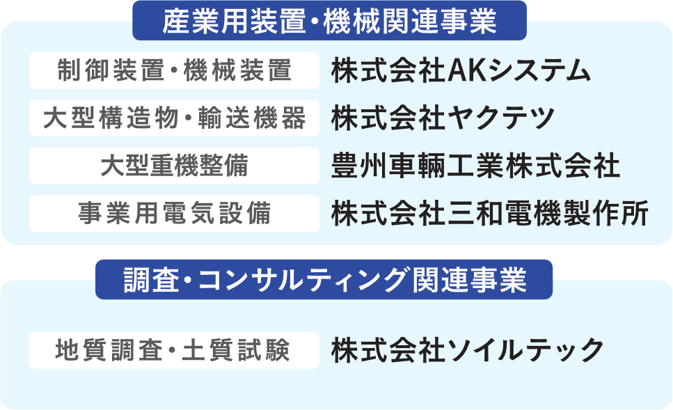 産業用装置・機械関連事業、調査・コンサルティング関連事業