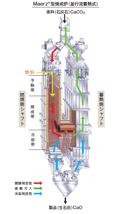 Maerz®型焼成炉（並行流蓄熱式）