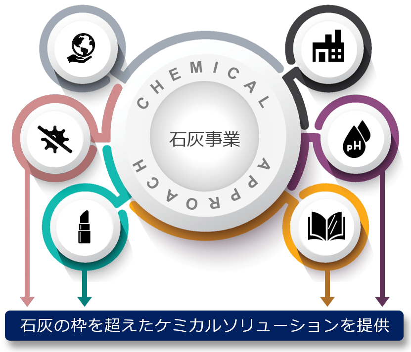 石灰の枠を超えたケミカルソリューションを提供